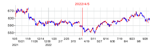 2022年4月5日 14:06前後のの株価チャート